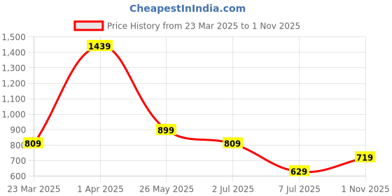 tatacliq.com Cantabil Boys Light Red Solid Full Sleeves Shirt cantabil Price History Graph from 23 Mar 2025 to 1 Nov 2025