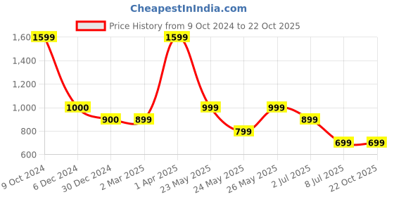 tatacliq.com Cantabil Boys Maroon Solid Full Sleeves Shirt cantabil Price History Graph from 9 Oct 2024 to 22 Oct 2025