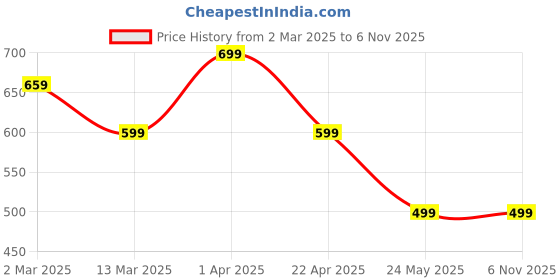 tatacliq.com Cantabil Boys Navy & Red Cotton Chequered Full Sleeves Shirt cantabil Price History Graph from 2 Mar 2025 to 6 Nov 2025