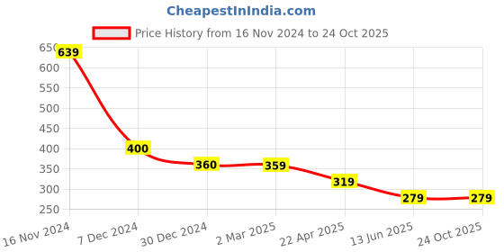 tatacliq.com Cantabil Boys Navy Printed T-Shirt cantabil Price History Graph from 16 Nov 2024 to 22 Oct 2025