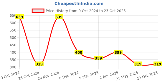 tatacliq.com Cantabil Boys Navy Printed T-Shirt cantabil Price History Graph from 9 Oct 2024 to 23 Oct 2025
