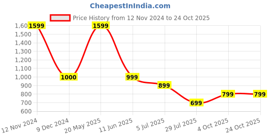 tatacliq.com Cantabil Boys Navy Solid Full Sleeves Shirt cantabil Price History Graph from 12 Nov 2024 to 23 Oct 2025