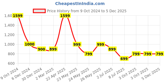 tatacliq.com Cantabil Boys Navy Solid Full Sleeves Shirt cantabil Price History Graph from 9 Oct 2024 to 5 Dec 2025