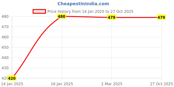tatacliq.com Cantabil Boys Navy Solid Trackpants cantabil Price History Graph from 14 Jan 2025 to 26 Oct 2025