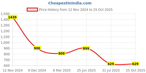 tatacliq.com Cantabil Boys Navy Striped Full Sleeves Shirt cantabil Price History Graph from 12 Nov 2024 to 24 Oct 2025