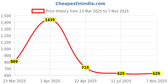 tatacliq.com Cantabil Boys Olive Printed Shirt cantabil Price History Graph from 23 Mar 2025 to 6 Nov 2025