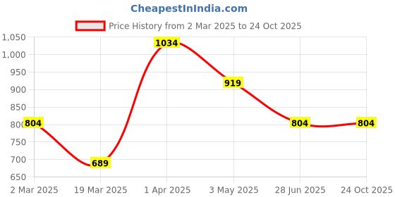 tatacliq.com Cantabil Boys Olive Solid Trousers cantabil Price History Graph from 2 Mar 2025 to 24 Oct 2025