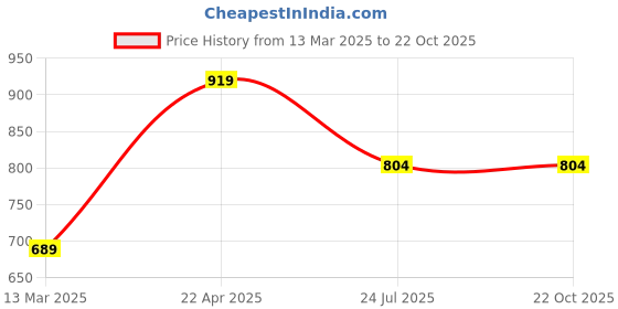 tatacliq.com Cantabil Boys Olive Solid Trousers cantabil Price History Graph from 13 Mar 2025 to 22 Oct 2025
