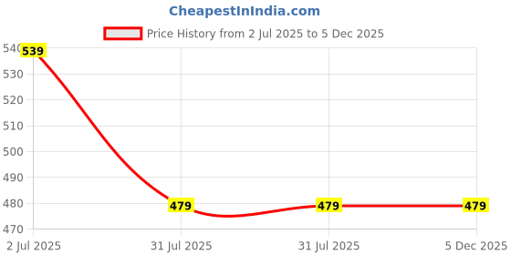 tatacliq.com Cantabil Boys Peach Printed T-Shirt cantabil Price History Graph from 2 Jul 2025 to 5 Dec 2025