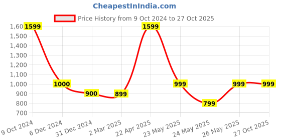 tatacliq.com Cantabil Boys Pink Checks Full Sleeves Shirt cantabil Price History Graph from 9 Oct 2024 to 27 Oct 2025