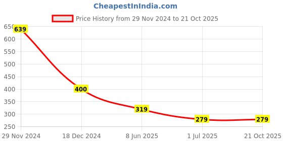 tatacliq.com Cantabil Boys White Printed T-Shirt cantabil Price History Graph from 29 Nov 2024 to 21 Oct 2025