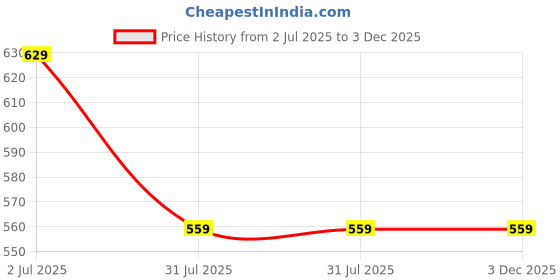 tatacliq.com Cantabil Boys Yellow Regular Fit Color Block T-Shirt cantabil Price History Graph from 2 Jul 2025 to 3 Dec 2025