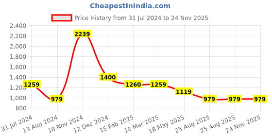 tatacliq.com Cantabil Brick Red Cotton Regular Fit Printed Shirt cantabil Price History Graph from 31 Jul 2024 to 24 Nov 2025