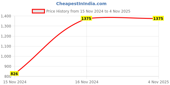 tatacliq.com Cantabil Brown & Black Full Sleeves Reversible Jacket cantabil Price History Graph from 15 Nov 2024 to 3 Nov 2025