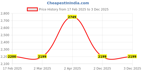 tatacliq.com Cantabil Brown & Cream Regular Fit Reversible Jacket cantabil Price History Graph from 17 Feb 2025 to 2 Dec 2025