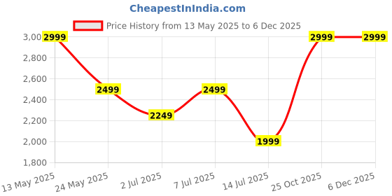 tatacliq.com Cantabil Brown Cotton Polyblend Regular Fit Self Waistcoat cantabil Price History Graph from 13 May 2025 to 4 Dec 2025