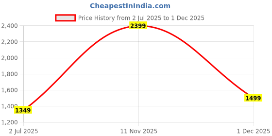 tatacliq.com Cantabil Brown Cotton Regular Fit Checks Shirt cantabil Price History Graph from 2 Jul 2025 to 1 Dec 2025