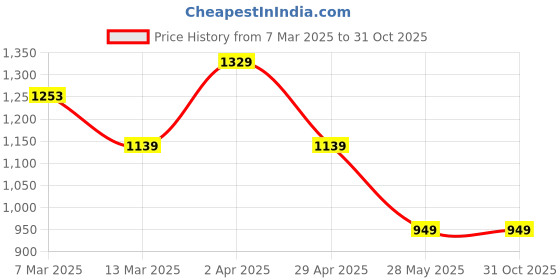 tatacliq.com Cantabil Brown Cotton Regular Fit Jeans cantabil Price History Graph from 7 Mar 2025 to 31 Oct 2025