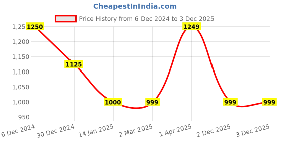 tatacliq.com Cantabil Brown Fleece Regular Fit Print Sweatshirt cantabil Price History Graph from 6 Dec 2024 to 2 Dec 2025