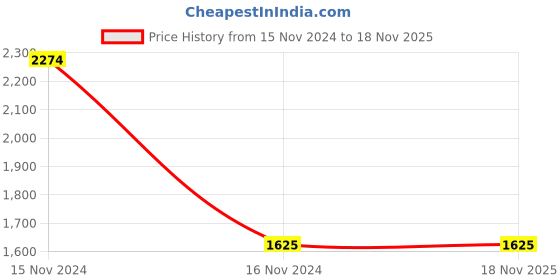 tatacliq.com Cantabil Brown Full Sleeves Jacket cantabil Price History Graph from 15 Nov 2024 to 18 Nov 2025