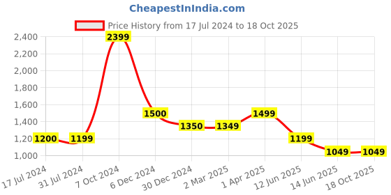 tatacliq.com Cantabil Brown Regular Fit Cargo Shorts cantabil Price History Graph from 17 Jul 2024 to 18 Oct 2025