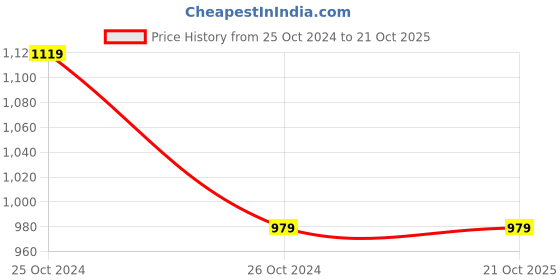 tatacliq.com Cantabil Brown Regular Fit Check Shirt cantabil Price History Graph from 25 Oct 2024 to 21 Oct 2025