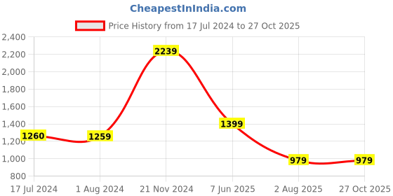 tatacliq.com Cantabil Brown Regular Fit Checks Shirt cantabil Price History Graph from 17 Jul 2024 to 27 Oct 2025