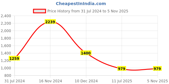 tatacliq.com Cantabil Brown Regular Fit Checks Shirt cantabil Price History Graph from 31 Jul 2024 to 5 Nov 2025