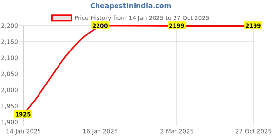 tatacliq.com Cantabil Brown Regular Fit Jacket cantabil Price History Graph from 14 Jan 2025 to 26 Oct 2025
