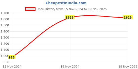 tatacliq.com Cantabil Brown Regular Fit Jacket cantabil Price History Graph from 15 Nov 2024 to 18 Nov 2025