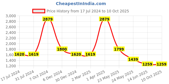 tatacliq.com Cantabil Brown Regular Fit Jeans cantabil Price History Graph from 17 Jul 2024 to 9 Oct 2025