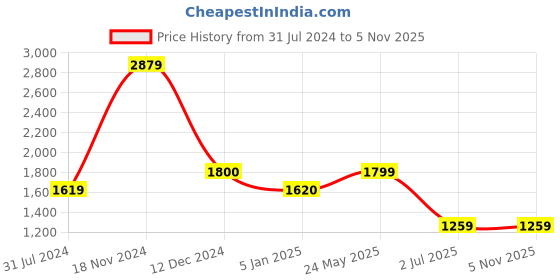 tatacliq.com Cantabil Brown Regular Fit Jeans cantabil Price History Graph from 31 Jul 2024 to 4 Nov 2025