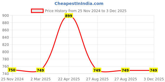 tatacliq.com Cantabil Brown Regular Fit Jeans cantabil Price History Graph from 25 Nov 2024 to 3 Dec 2025