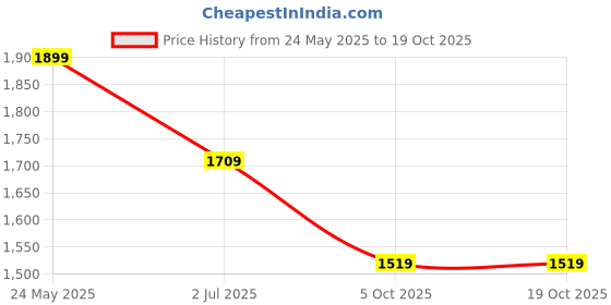 tatacliq.com Cantabil Brown Regular Fit Jeans cantabil Price History Graph from 24 May 2025 to 18 Oct 2025