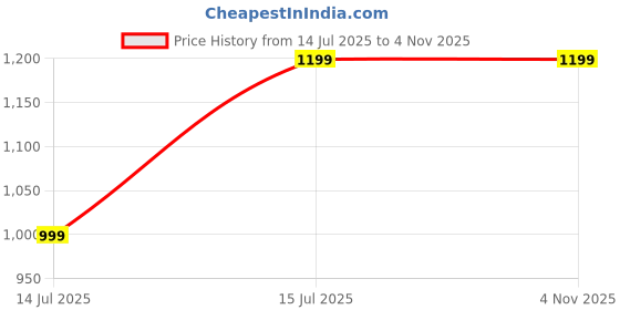 tatacliq.com Cantabil Brown Regular Fit Lightly Washed Jeans cantabil Price History Graph from 14 Jul 2025 to 4 Nov 2025