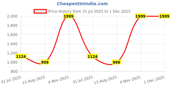 tatacliq.com Cantabil Brown Regular Fit Printed Casual Shirt cantabil Price History Graph from 31 Jul 2025 to 1 Dec 2025