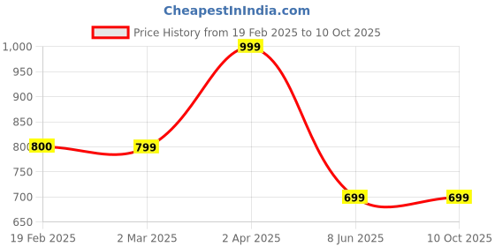 tatacliq.com Cantabil Brown Regular Fit Printed Sweatshirt cantabil Price History Graph from 19 Feb 2025 to 9 Oct 2025