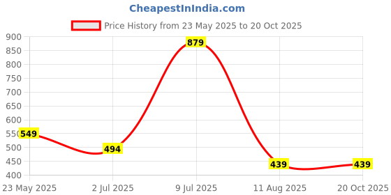 tatacliq.com Cantabil Brown Regular Fit Printed T-Shirt cantabil Price History Graph from 23 May 2025 to 20 Oct 2025