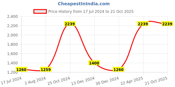 tatacliq.com Cantabil Brown Regular Fit Shirt cantabil Price History Graph from 17 Jul 2024 to 19 Oct 2025