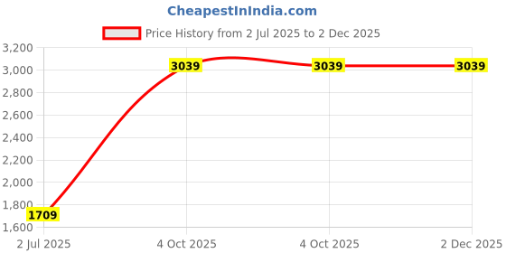 tatacliq.com Cantabil Brown Regular Fit Solid Cargos cantabil Price History Graph from 2 Jul 2025 to 2 Dec 2025