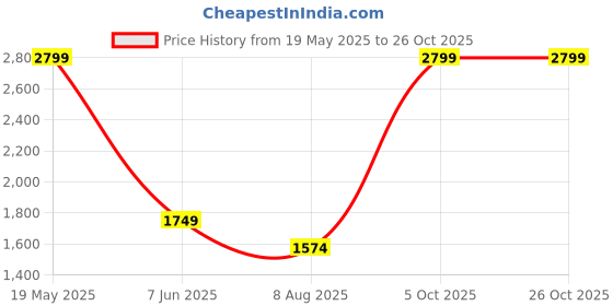 tatacliq.com Cantabil Brown Regular fit Solid Trousers cantabil Price History Graph from 19 May 2025 to 24 Oct 2025