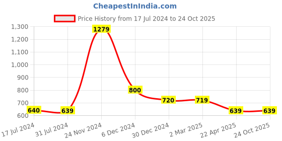 tatacliq.com Cantabil Brown Regular Fit Striped Polo T-Shirt cantabil Price History Graph from 17 Jul 2024 to 23 Oct 2025