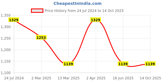 tatacliq.com Cantabil Carbon Black Regular Fit Lightly Washed Jeans cantabil Price History Graph from 24 Jul 2024 to 13 Oct 2025