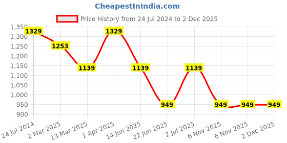 tatacliq.com Cantabil Carbon Cotton Regular Fit Jeans cantabil Price History Graph from 24 Jul 2024 to 1 Dec 2025
