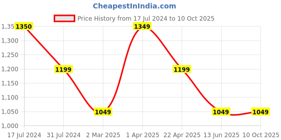 tatacliq.com Cantabil Charcoal Black Regular Fit Checks Trousers cantabil Price History Graph from 17 Jul 2024 to 10 Oct 2025