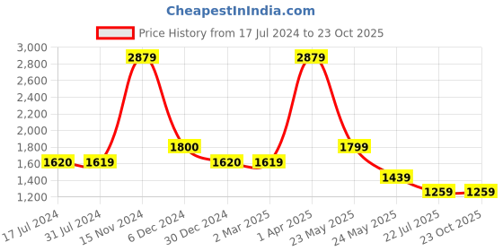 tatacliq.com Cantabil Charcoal Black Regular Fit Jeans cantabil Price History Graph from 17 Jul 2024 to 23 Oct 2025