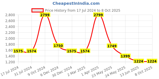 tatacliq.com Cantabil Charcoal Black Regular Fit Jeans cantabil Price History Graph from 17 Jul 2024 to 8 Oct 2025