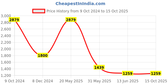 tatacliq.com Cantabil Charcoal Black Regular Fit Jeans cantabil Price History Graph from 9 Oct 2024 to 15 Oct 2025