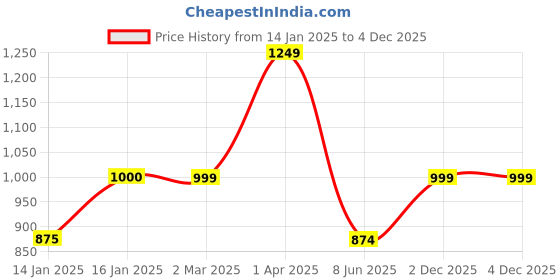 tatacliq.com Cantabil Charcoal Black Regular Fit Sweatshirt cantabil Price History Graph from 14 Jan 2025 to 4 Dec 2025