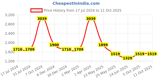 tatacliq.com Cantabil Charcoal Black Straight Fit Jeans cantabil Price History Graph from 17 Jul 2024 to 11 Oct 2025